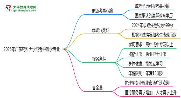 2025年廣東藥科大學(xué)成考護(hù)理學(xué)專業(yè)能考事業(yè)編嗎？思維導(dǎo)圖