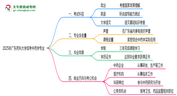 2025年廣東藥科大學(xué)成考中藥學(xué)專(zhuān)業(yè)入學(xué)考試科目有哪些？思維導(dǎo)圖