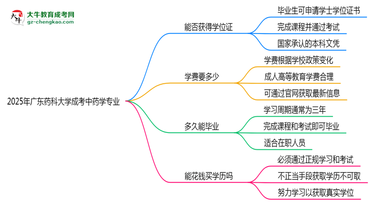 2025年廣東藥科大學成考中藥學專業(yè)能拿學位證嗎？思維導圖