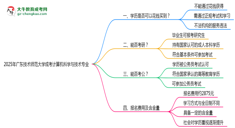 2025年廣東技術師范大學成考計算機科學與技術專業(yè)學歷花錢能買到嗎？思維導圖