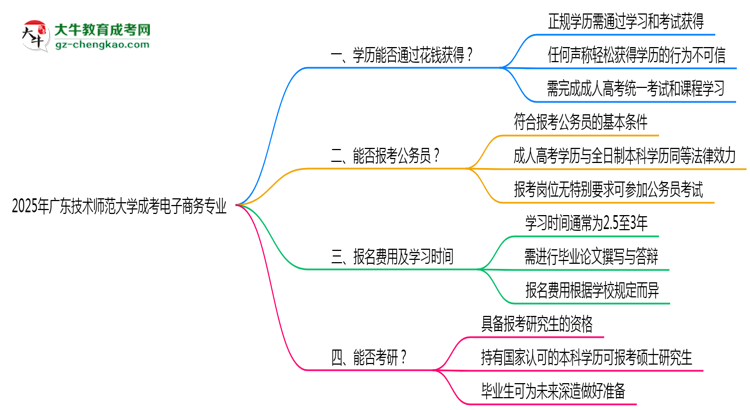 2025年廣東技術(shù)師范大學(xué)成考電子商務(wù)專業(yè)學(xué)歷花錢能買到嗎？思維導(dǎo)圖