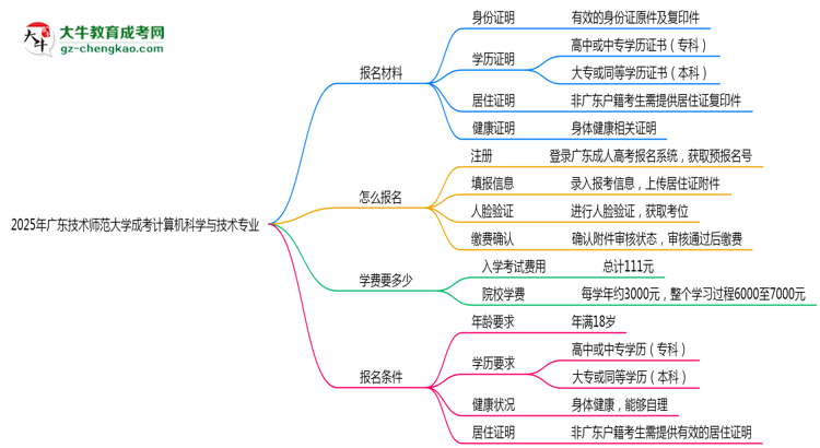 2025年廣東技術(shù)師范大學(xué)成考計算機(jī)科學(xué)與技術(shù)專業(yè)報名材料需要什么？思維導(dǎo)圖
