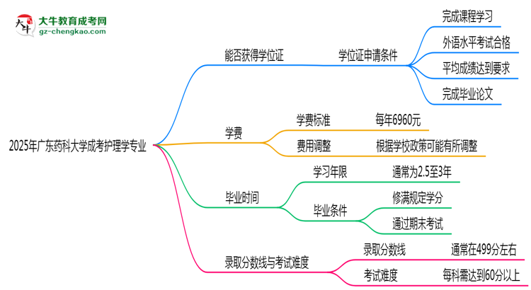 2025年廣東藥科大學(xué)成考護(hù)理學(xué)專業(yè)能拿學(xué)位證嗎？思維導(dǎo)圖