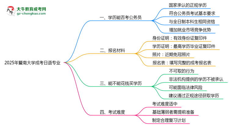 暨南大學(xué)2025年成考日語(yǔ)專(zhuān)業(yè)學(xué)歷能考公嗎？思維導(dǎo)圖