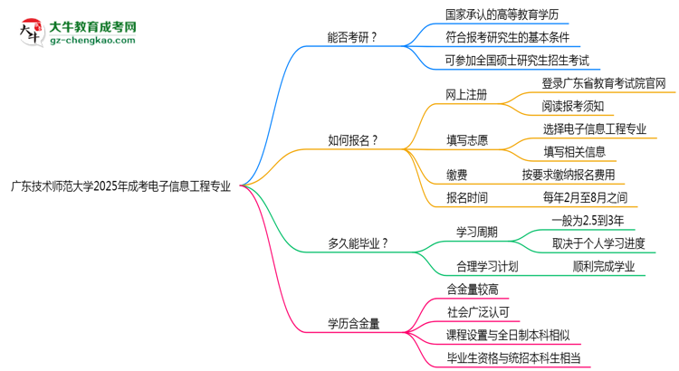 廣東技術(shù)師范大學(xué)2025年成考電子信息工程專(zhuān)業(yè)能考研究生嗎？思維導(dǎo)圖