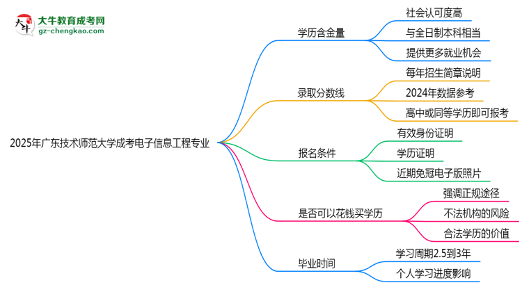 2025年廣東技術師范大學成考電子信息工程專業(yè)學歷的含金量怎么樣？思維導圖