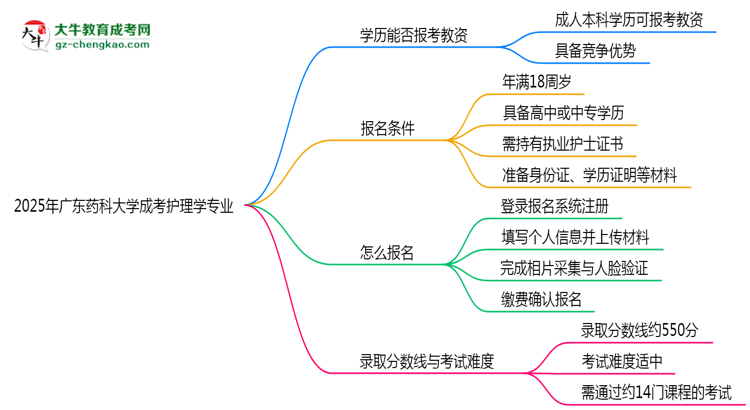 2025年廣東藥科大學(xué)成考護(hù)理學(xué)專業(yè)學(xué)歷能報考教資嗎？思維導(dǎo)圖