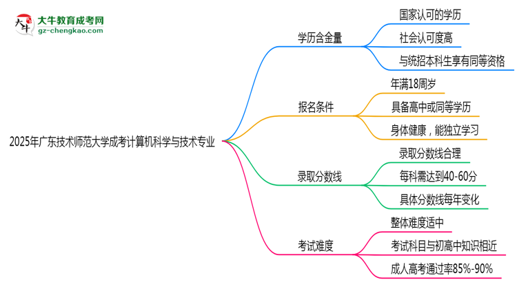 2025年廣東技術(shù)師范大學(xué)成考計算機(jī)科學(xué)與技術(shù)專業(yè)學(xué)歷的含金量怎么樣？思維導(dǎo)圖
