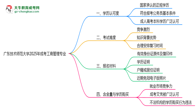 廣東技術(shù)師范大學(xué)2025年成考工商管理專業(yè)學(xué)歷能考公嗎？思維導(dǎo)圖