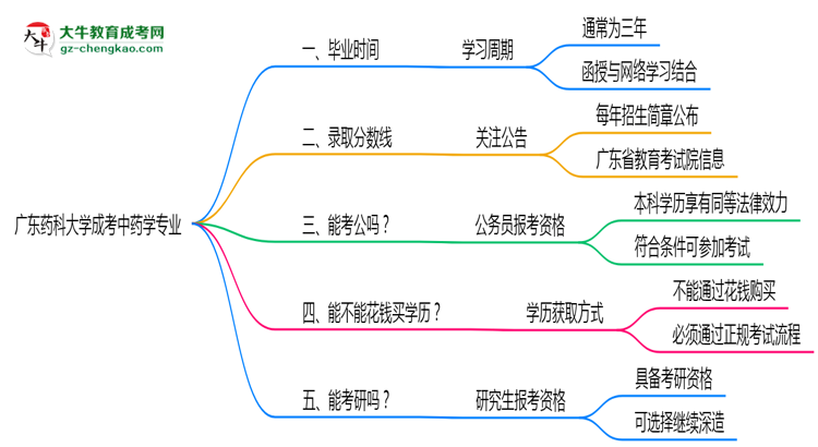 廣東藥科大學成考中藥學專業(yè)需多久完成并拿證？（2025年新）思維導圖
