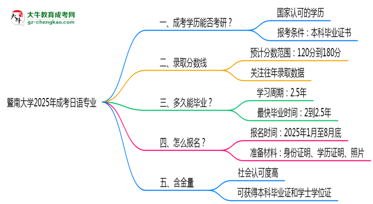 暨南大學(xué)2025年成考日語(yǔ)專業(yè)能考研究生嗎？思維導(dǎo)圖