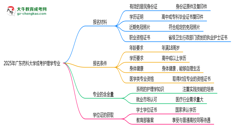 2025年廣東藥科大學(xué)成考護理學(xué)專業(yè)報名材料需要什么？思維導(dǎo)圖