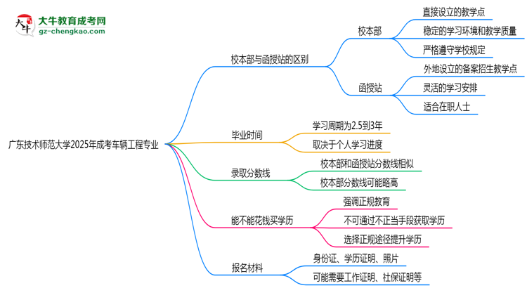 廣東技術(shù)師范大學(xué)2025年成考車輛工程專業(yè)校本部和函授站哪個更好？思維導(dǎo)圖