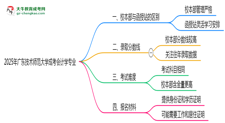 廣東技術(shù)師范大學2025年成考會計學專業(yè)校本部和函授站哪個更好？思維導圖