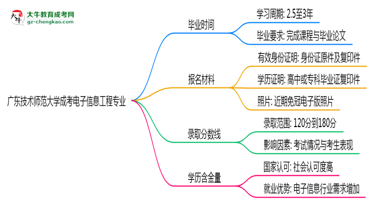 廣東技術(shù)師范大學(xué)成考電子信息工程專業(yè)需多久完成并拿證？（2025年新）思維導(dǎo)圖