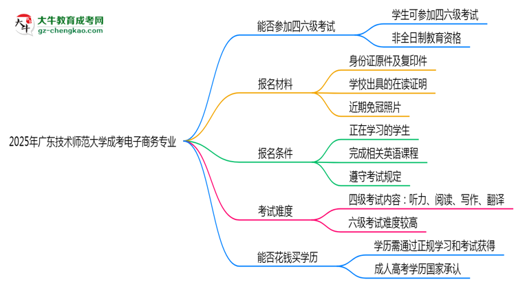 廣東技術(shù)師范大學(xué)2025年成考電子商務(wù)專業(yè)生可不可以考四六級(jí)？思維導(dǎo)圖