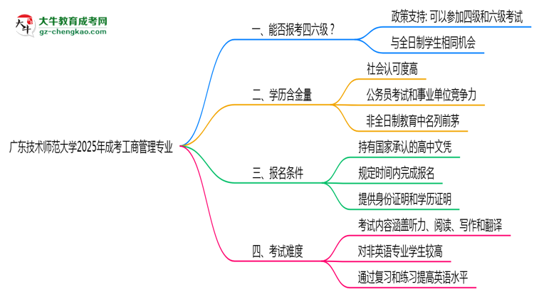 廣東技術(shù)師范大學(xué)2025年成考工商管理專業(yè)生可不可以考四六級？思維導(dǎo)圖