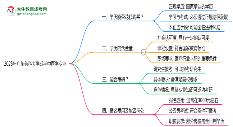2025年廣東藥科大學(xué)成考中醫(yī)學(xué)專業(yè)學(xué)歷花錢能買到嗎？思維導(dǎo)圖
