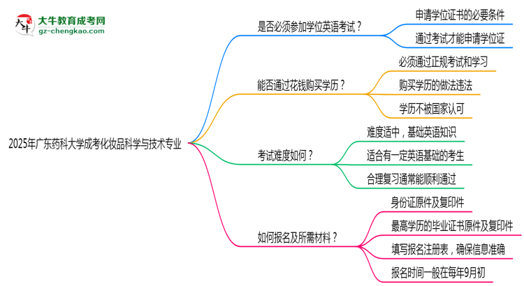 2025年廣東藥科大學成考化妝品科學與技術專業(yè)要考學位英語嗎？思維導圖