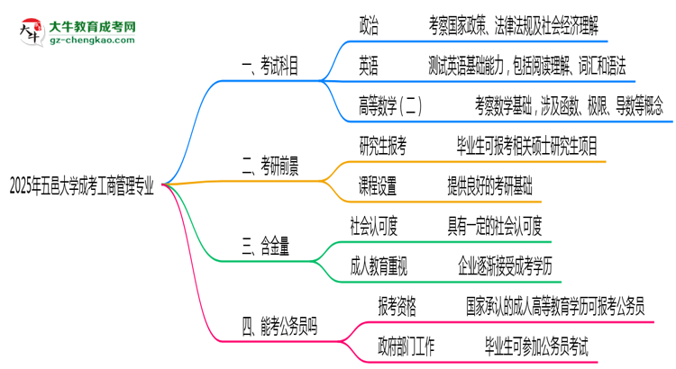 2025年五邑大學(xué)成考工商管理專業(yè)入學(xué)考試科目有哪些？思維導(dǎo)圖