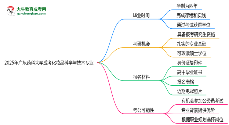 廣東藥科大學成考化妝品科學與技術專業(yè)需多久完成并拿證？（2025年新）思維導圖