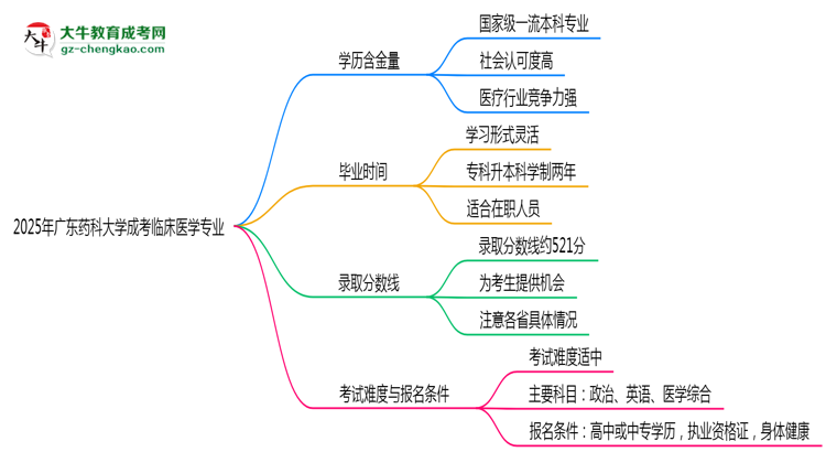 2025年廣東藥科大學成考臨床醫(yī)學專業(yè)學歷的含金量怎么樣？思維導圖