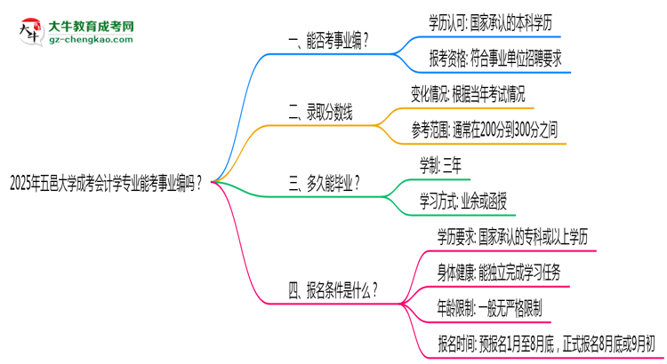 2025年五邑大學(xué)成考會計學(xué)專業(yè)能考事業(yè)編嗎？思維導(dǎo)圖
