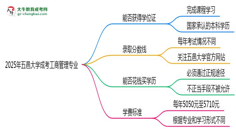 2025年五邑大學(xué)成考工商管理專業(yè)能拿學(xué)位證嗎？思維導(dǎo)圖