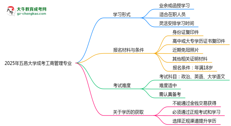 五邑大學成考工商管理專業(yè)是全日制的嗎？（2025最新）思維導圖