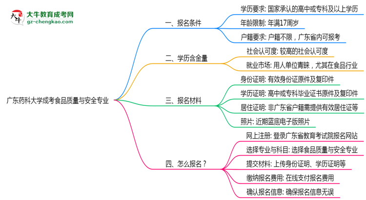 廣東藥科大學(xué)成考食品質(zhì)量與安全專業(yè)是全日制的嗎？（2025最新）思維導(dǎo)圖