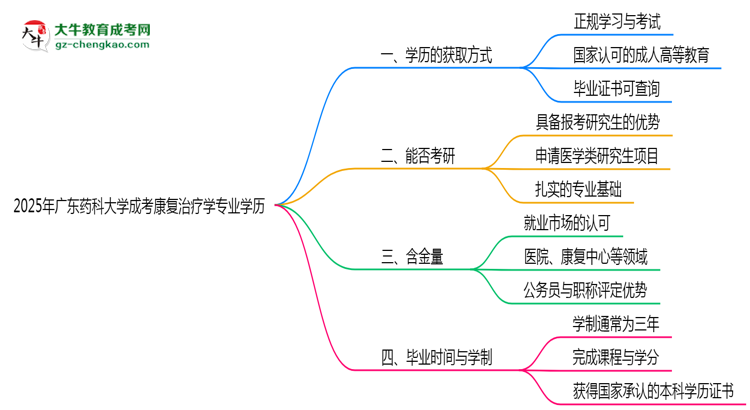 2025年廣東藥科大學(xué)成考康復(fù)治療學(xué)專業(yè)學(xué)歷花錢能買到嗎？思維導(dǎo)圖