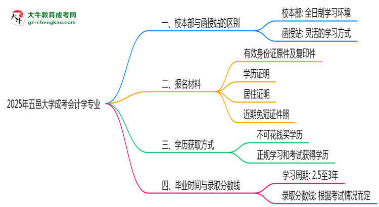 五邑大學(xué)2025年成考會(huì)計(jì)學(xué)專業(yè)校本部和函授站哪個(gè)更好？思維導(dǎo)圖