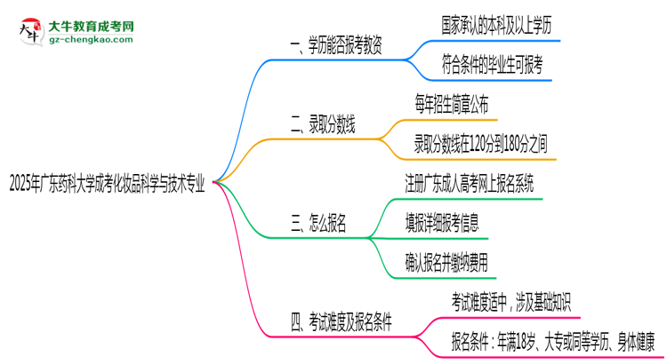 2025年廣東藥科大學(xué)成考化妝品科學(xué)與技術(shù)專業(yè)學(xué)歷能報(bào)考教資嗎？思維導(dǎo)圖