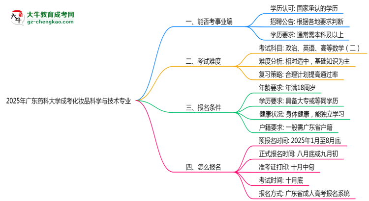 2025年廣東藥科大學(xué)成考化妝品科學(xué)與技術(shù)專(zhuān)業(yè)能考事業(yè)編嗎？思維導(dǎo)圖