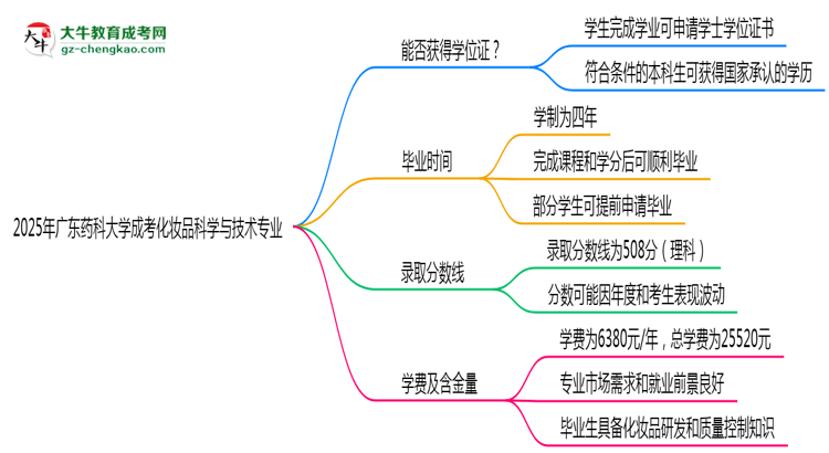2025年廣東藥科大學(xué)成考化妝品科學(xué)與技術(shù)專業(yè)能拿學(xué)位證嗎？思維導(dǎo)圖
