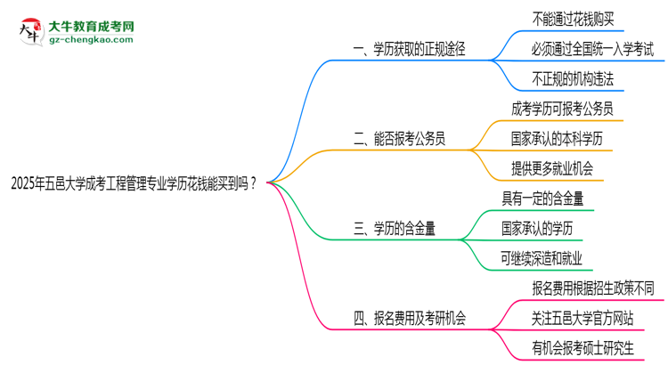 2025年五邑大學(xué)成考工程管理專業(yè)學(xué)歷花錢能買到嗎？思維導(dǎo)圖