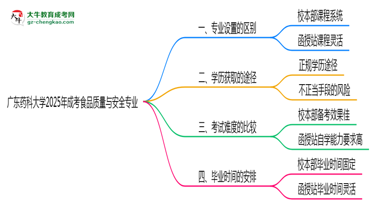 廣東藥科大學(xué)2025年成考食品質(zhì)量與安全專(zhuān)業(yè)校本部和函授站哪個(gè)更好？思維導(dǎo)圖