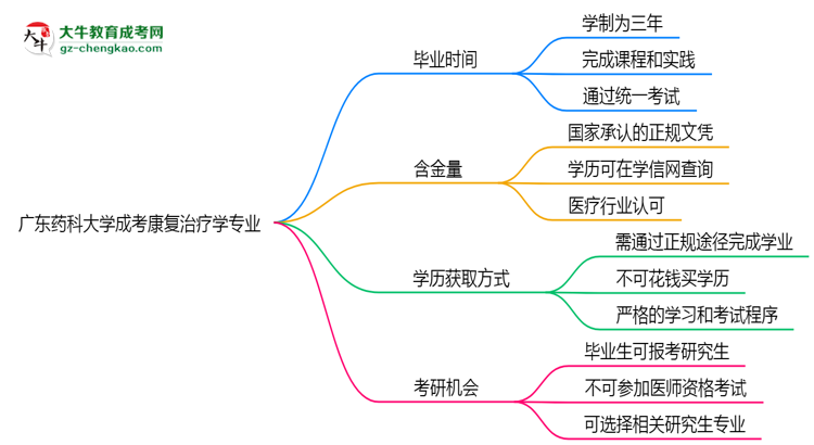廣東藥科大學(xué)成考康復(fù)治療學(xué)專業(yè)需多久完成并拿證？（2025年新）思維導(dǎo)圖