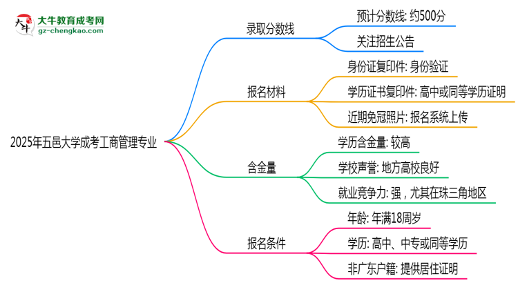 2025年五邑大學(xué)成考工商管理專業(yè)錄取分?jǐn)?shù)線是多少？思維導(dǎo)圖