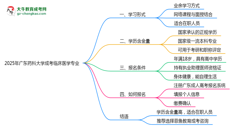 廣東藥科大學成考臨床醫(yī)學專業(yè)是全日制的嗎？（2025最新）思維導圖