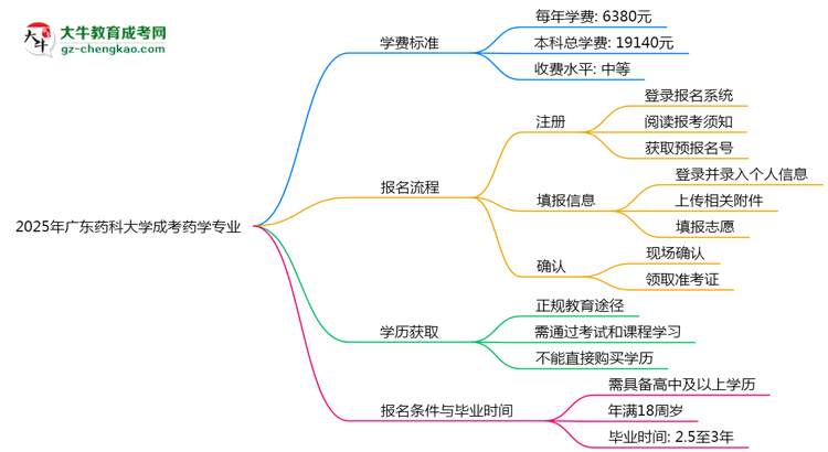 2025年廣東藥科大學成考藥學專業(yè)最新學費標準多少思維導圖