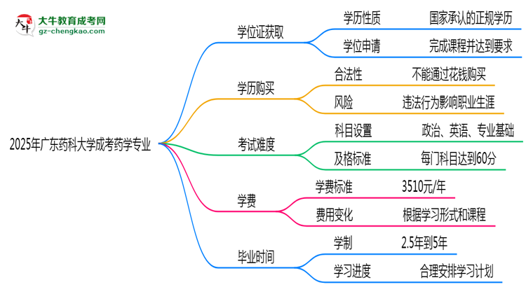 2025年廣東藥科大學(xué)成考藥學(xué)專業(yè)能拿學(xué)位證嗎？思維導(dǎo)圖