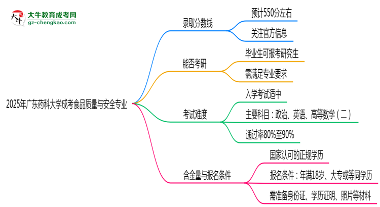 2025年廣東藥科大學(xué)成考食品質(zhì)量與安全專業(yè)錄取分?jǐn)?shù)線是多少？思維導(dǎo)圖