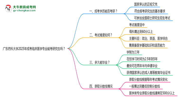 廣東藥科大學(xué)2025年成考臨床醫(yī)學(xué)專(zhuān)業(yè)能考研究生嗎？思維導(dǎo)圖