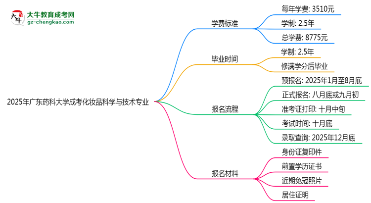 2025年廣東藥科大學(xué)成考化妝品科學(xué)與技術(shù)專業(yè)最新學(xué)費(fèi)標(biāo)準(zhǔn)多少思維導(dǎo)圖