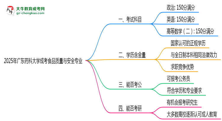 2025年廣東藥科大學(xué)成考食品質(zhì)量與安全專(zhuān)業(yè)入學(xué)考試科目有哪些？思維導(dǎo)圖