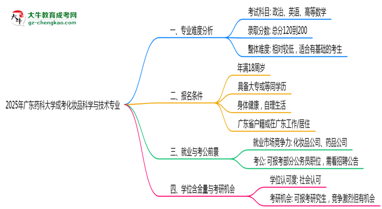 2025年廣東藥科大學(xué)成考化妝品科學(xué)與技術(shù)專(zhuān)業(yè)難不難？思維導(dǎo)圖