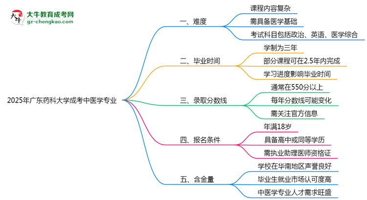 2025年廣東藥科大學(xué)成考中醫(yī)學(xué)專業(yè)難不難？思維導(dǎo)圖