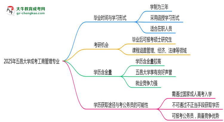 五邑大學成考工商管理專業(yè)需多久完成并拿證？（2025年新）思維導圖