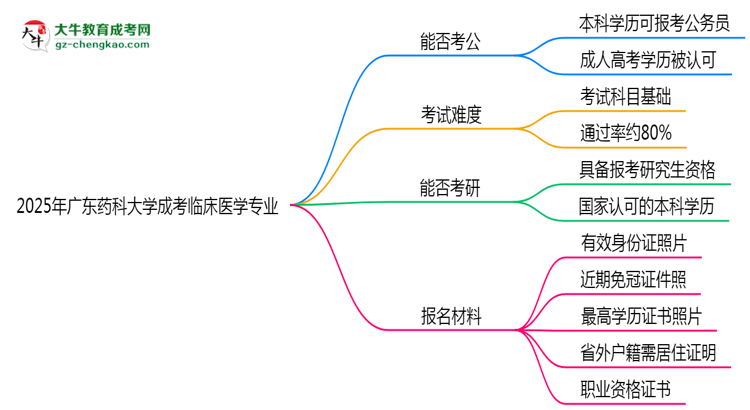 廣東藥科大學(xué)2025年成考臨床醫(yī)學(xué)專業(yè)學(xué)歷能考公嗎？思維導(dǎo)圖